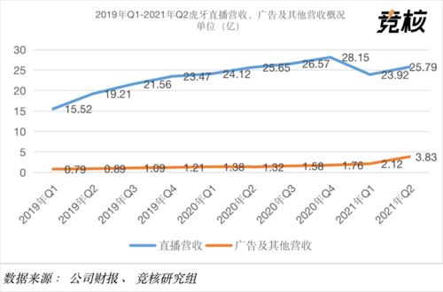 虎牙2021年Q2財(cái)報(bào)解析 付費(fèi)用戶(hù)環(huán)比下降5%，廣告業(yè)務(wù)逆勢(shì)增長(zhǎng)